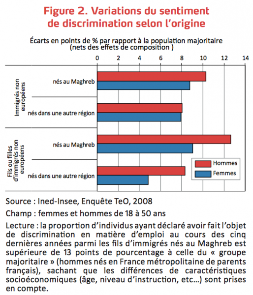La proportion d'individus ayant déclaré avoir fait l'objet de discrimination en matière d'emploi au cours des cinq dernières années parmi les fils d'immigrés nés au Maghreb est supérieur de 13 points de pourcentage  à celle du "groupe majoritaire" (hommes nés en France métropolitaine de parents français), sachant que les différences de caractéristiques socioéconomiques (âge, niveau d'instruction, etc.) sont prises en compte.